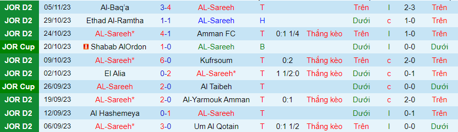 Nhận định Al-Sareeh vs Al-Tora, Vòng 9 Hạng 2 Jordan 20h00 ngày 14/11/2023 - Ảnh 3