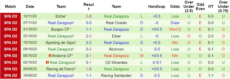 Nhận định Atzeneta UE vs Real Zaragoza, vòng 1 Cúp Nhà vua Tây Ban Nha 2h00 ngày 15/11/2023 - Ảnh 2