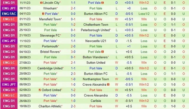 Nhận định Burton Albion vs Port Vale, vòng 1 FA Cup 02h45 ngày 15/11/2023  - Ảnh 2