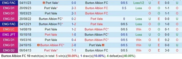 Nhận định Burton Albion vs Port Vale, vòng 1 FA Cup 02h45 ngày 15/11/2023  - Ảnh 3