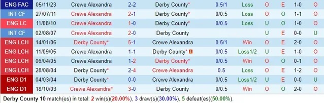 Nhận định Derby County vs Crewe Alexandra, vòng 1 FA Cup 02h45 ngày 15/11/2023  - Ảnh 3