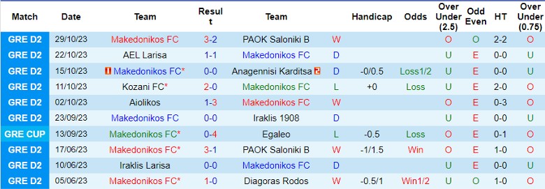 Nhận định Makedonikos FC vs Levadiakos, vòng 9 Hạng 2 Hy Lạp 21h00 ngày 15/11/2023 - Ảnh 1