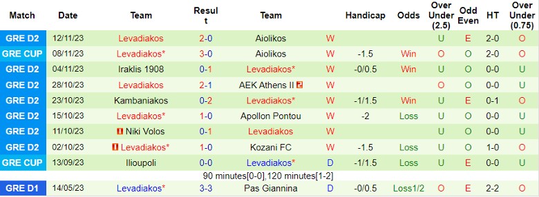 Nhận định Makedonikos FC vs Levadiakos, vòng 9 Hạng 2 Hy Lạp 21h00 ngày 15/11/2023 - Ảnh 2