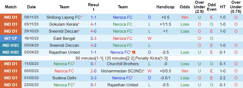Nhận định Neroca FC vs Aizawl FC, vòng 4 giải VĐQG Ấn Độ 20h30 ngày 14/11/2023 - Ảnh 1