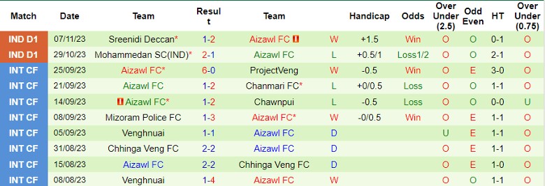 Nhận định Neroca FC vs Aizawl FC, vòng 4 giải VĐQG Ấn Độ 20h30 ngày 14/11/2023 - Ảnh 2