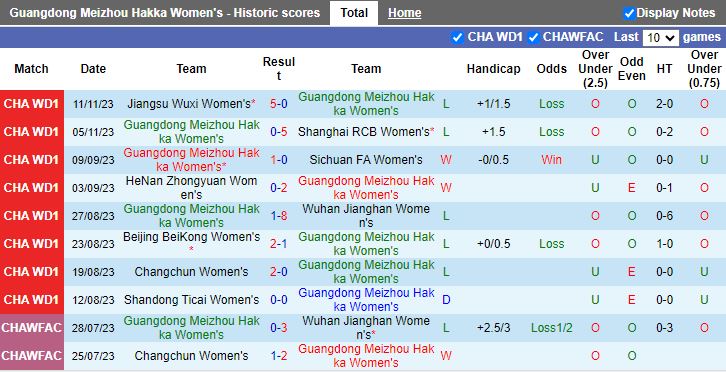 Nhận định Nữ Guangdong Meizhou Hakka vs Nữ Zhejiang Hangzhou, vòng 19 Nữ VĐQG Trung Quốc 14h00 ngày 15/11/2023 - Ảnh 1