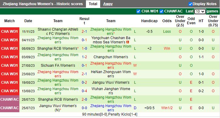 Nhận định Nữ Guangdong Meizhou Hakka vs Nữ Zhejiang Hangzhou, vòng 19 Nữ VĐQG Trung Quốc 14h00 ngày 15/11/2023 - Ảnh 2