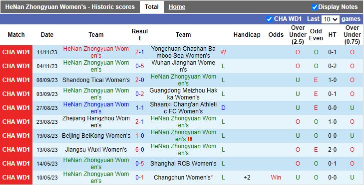Nhận định Nữ HeNan Zhongyuan vs Nữ Sichuan, vòng 19 Nữ VĐQG Trung Quốc 14h00 ngày 15/11/2023 - Ảnh 1