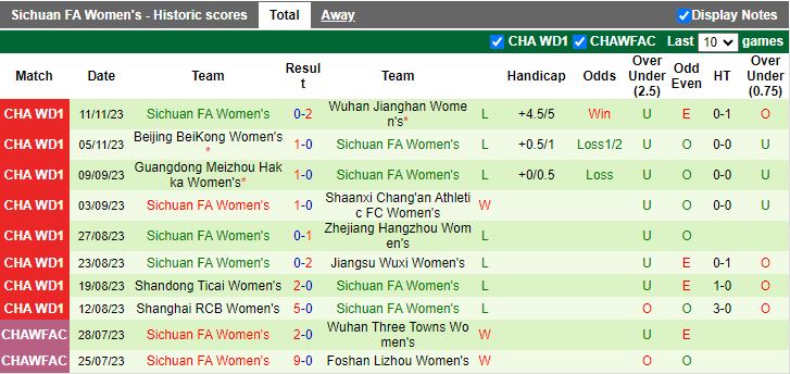 Nhận định Nữ HeNan Zhongyuan vs Nữ Sichuan, vòng 19 Nữ VĐQG Trung Quốc 14h00 ngày 15/11/2023 - Ảnh 2