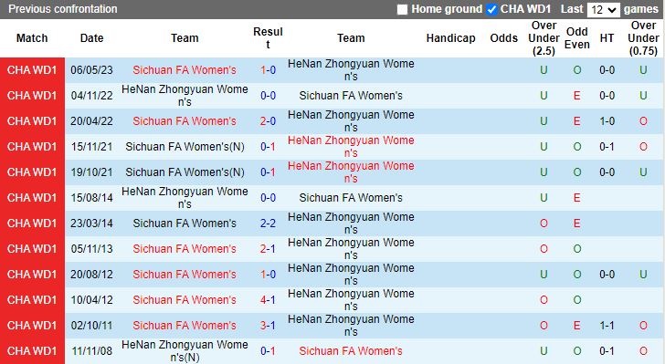 Nhận định Nữ HeNan Zhongyuan vs Nữ Sichuan, vòng 19 Nữ VĐQG Trung Quốc 14h00 ngày 15/11/2023 - Ảnh 3