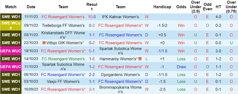 Nhận định Nữ Rosengard vs Nữ Eintracht Frankfurt, vòng bảng Cúp C1 châu Âu Nữ 0h45 ngày 15/11/2023 - Ảnh 1