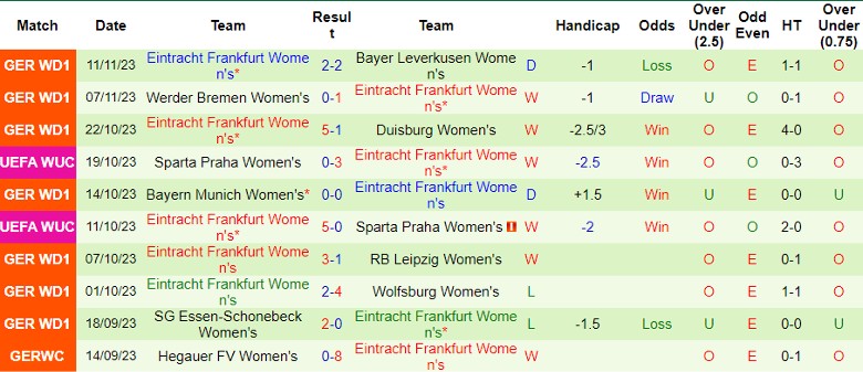 Nhận định Nữ Rosengard vs Nữ Eintracht Frankfurt, vòng bảng Cúp C1 châu Âu Nữ 0h45 ngày 15/11/2023 - Ảnh 2