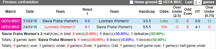 Nhận định Nữ Slavia Praha vs Nữ Lyon, vòng bảng  Cúp C1 Châu Âu nữ 3h00 ngày 15/11 - Ảnh 3