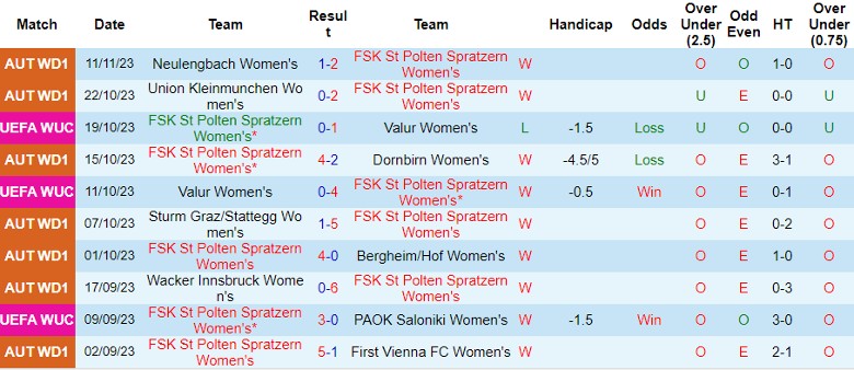 Nhận định Nữ St Polten Spratzern vs Nữ Brann, vòng bảng Cúp C1 châu Âu Nữ 0h45 ngày 15/11/2023 - Ảnh 1