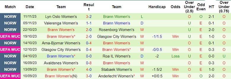 Nhận định Nữ St Polten Spratzern vs Nữ Brann, vòng bảng Cúp C1 châu Âu Nữ 0h45 ngày 15/11/2023 - Ảnh 2