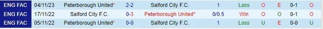 Nhận định Salford City vs Peterborough United, vòng 1 FA Cup 02h45 ngày 15/11/2023  - Ảnh 3