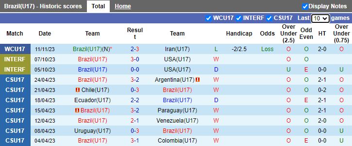 Nhận định U17 Brazil vs U17 New Caledonia, vòng bảng U17 World Cup 16h00 ngày 14/11/2023 - Ảnh 1