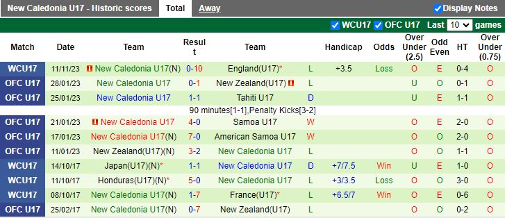 Nhận định U17 Brazil vs U17 New Caledonia, vòng bảng U17 World Cup 16h00 ngày 14/11/2023 - Ảnh 2