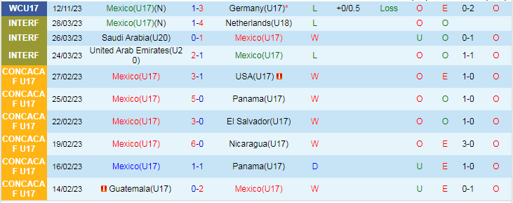 Nhận định U17 Mexico vs U17 Venezuela, vòng bảng U17 World Cup 16h00 ngày 15/11/2023 - Ảnh 1