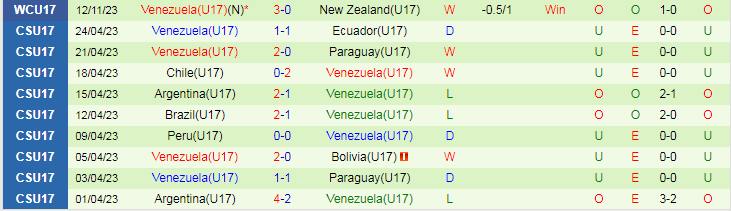 Nhận định U17 Mexico vs U17 Venezuela, vòng bảng U17 World Cup 16h00 ngày 15/11/2023 - Ảnh 2