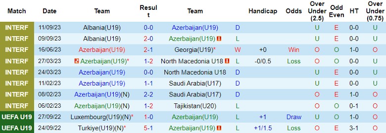 Nhận định U19 Azerbaijan vs U19 Bosnia, vòng loại U19 châu Âu 22h00 ngày 15/11/2023 - Ảnh 1