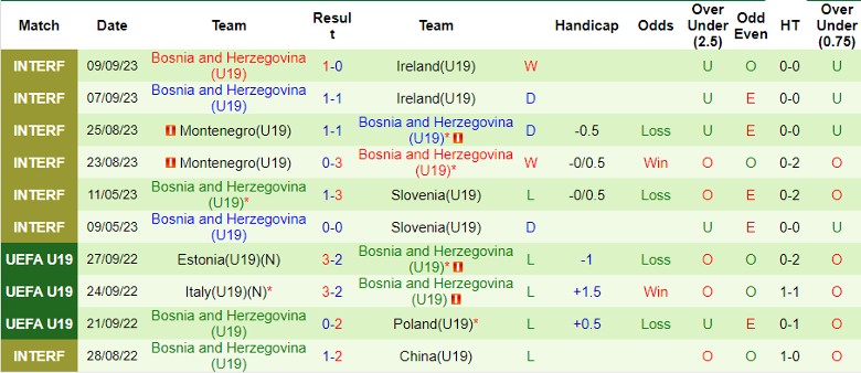 Nhận định U19 Azerbaijan vs U19 Bosnia, vòng loại U19 châu Âu 22h00 ngày 15/11/2023 - Ảnh 2