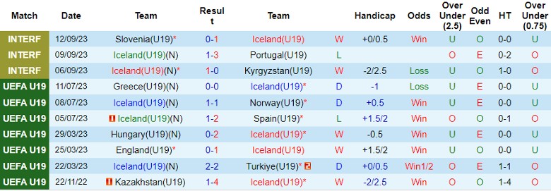 Nhận định U19 Iceland vs U19 Đan Mạch, vòng loại U19 châu Âu 21h00 ngày 15/11/2023 - Ảnh 1