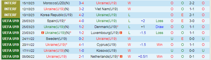 Nhận định U19 Ukraine vs U19 Malta, vòng loại U19 Châu Âu 17h00 ngày 15/11/2023 - Ảnh 1