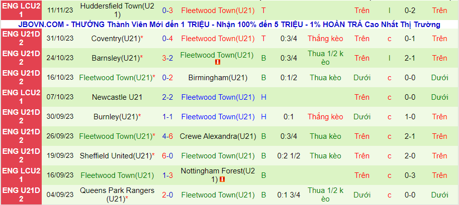 Nhận định U21 Sheffield Wed vs U21 Fleetwood Town, Vòng 11 Hạng 2 U21 Anh 20h00 ngày 14/11/2023 - Ảnh 1