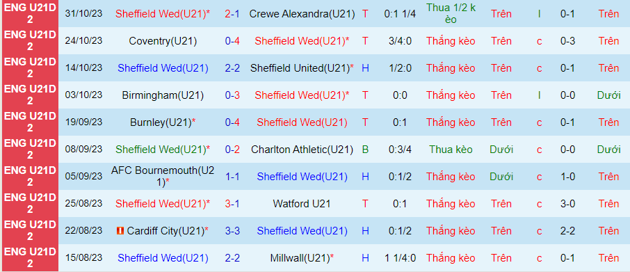 Nhận định U21 Sheffield Wed vs U21 Fleetwood Town, Vòng 11 Hạng 2 U21 Anh 20h00 ngày 14/11/2023 - Ảnh 2