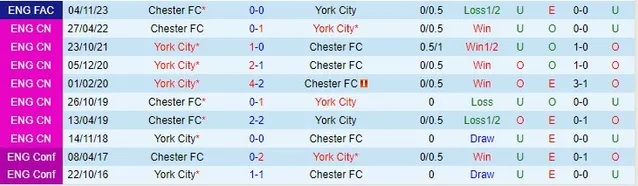 Nhận định York City vs Chester, vòng 1 FA Cup 02h45 ngày 15/11/2023  - Ảnh 3