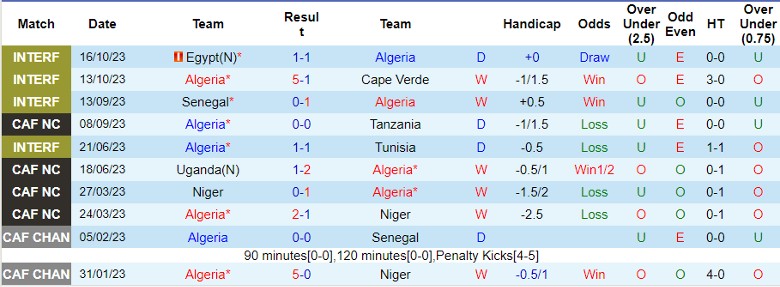 Nhận định Algeria vs Somalia, vòng loại World Cup 2026 châu Phi 23h00 ngày 16/11/2023 - Ảnh 1