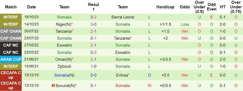 Nhận định Algeria vs Somalia, vòng loại World Cup 2026 châu Phi 23h00 ngày 16/11/2023 - Ảnh 2