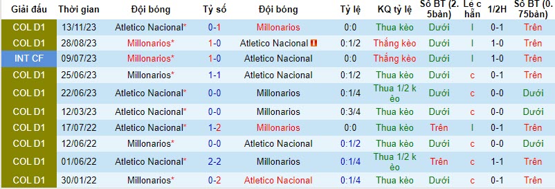 Nhận định Millonarios vs Atletico Nacional, chung kết  Cúp Quốc Gia Colombia 8h00 ngày 16/11/2023 - Ảnh 3