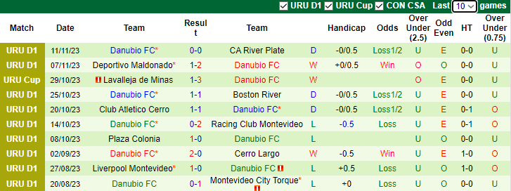 Nhận định Nacional Montevideo vs Danubio FC, vòng 10 VĐQG Uruguay 7h30 ngày 16/11/2023 - Ảnh 2