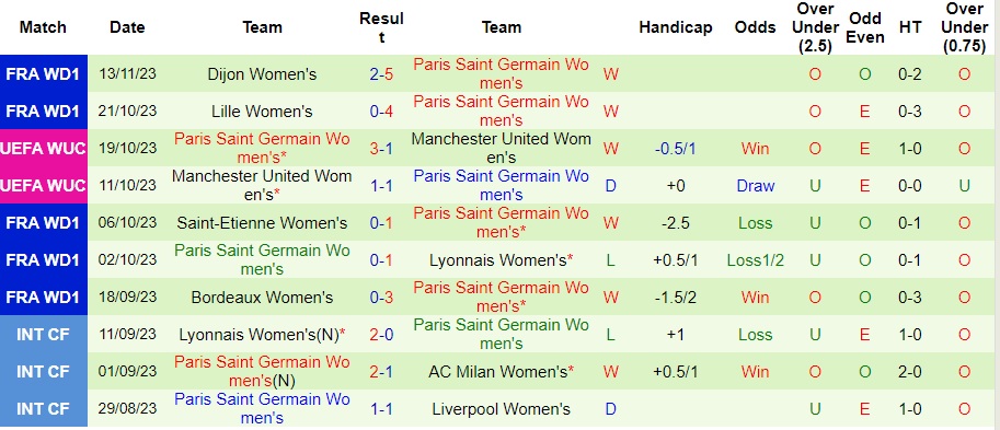 Nhận định Nữ Ajax vs Nữ PSG, vòng bảng cúp C1 châu Âu nữ 03h00 ngày 16/11/2023  - Ảnh 2