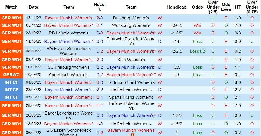 Nhận định Nữ Bayern Munich vs Nữ AS Roma, vòng bảng cúp C1 châu Âu nữ 00h45 ngày 16/11/2023  - Ảnh 1