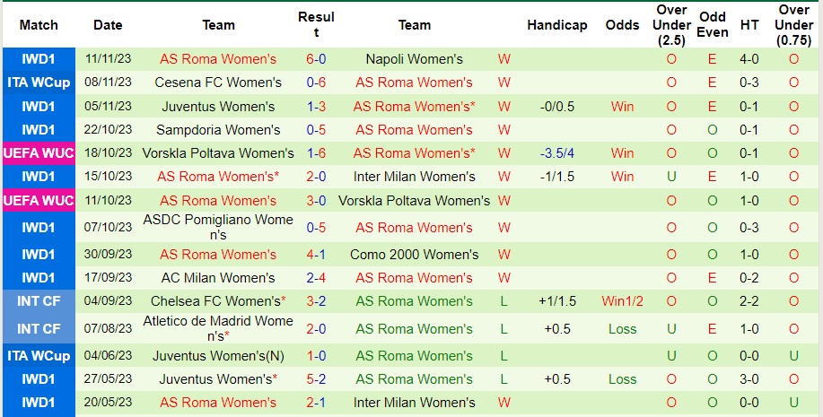 Nhận định Nữ Bayern Munich vs Nữ AS Roma, vòng bảng cúp C1 châu Âu nữ 00h45 ngày 16/11/2023  - Ảnh 2