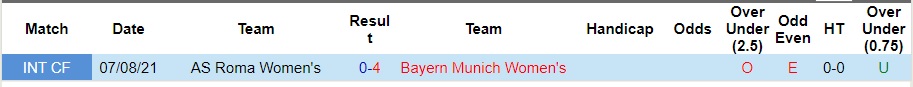 Nhận định Nữ Bayern Munich vs Nữ AS Roma, vòng bảng cúp C1 châu Âu nữ 00h45 ngày 16/11/2023  - Ảnh 3