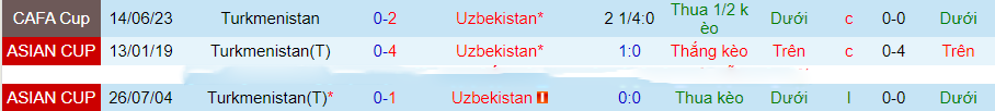 Nhận định Turkmenistan vs Uzbekistan, Vòng loại World Cup 2026 21h00 ngày 16/11/2023 - Ảnh 2