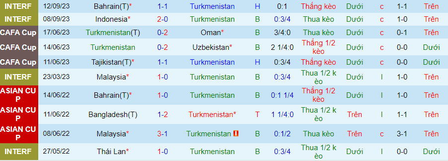 Nhận định Turkmenistan vs Uzbekistan, Vòng loại World Cup 2026 21h00 ngày 16/11/2023 - Ảnh 3