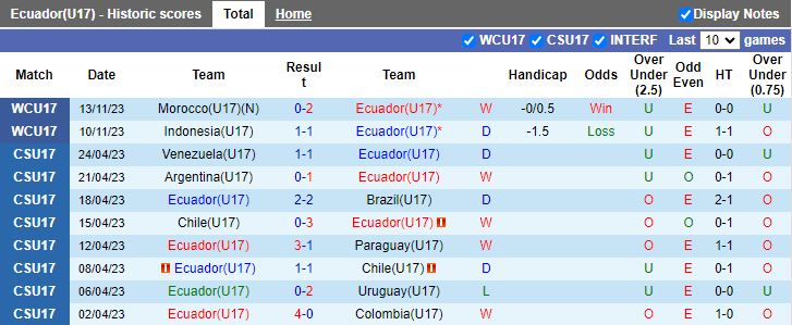 Nhận định U17 Ecuador vs U17 Panama, vòng bảng U17 World Cup 19h00 ngày 16/11/2023 - Ảnh 1