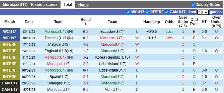 Nhận định U17 Morocco vs U17 Indonesia, vòng bảng U17 World Cup 19h00 ngày 16/11/2023 - Ảnh 1