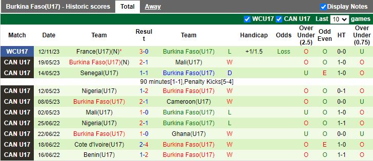 Nhận định U17 Mỹ vs U17 Burkina Faso, vòng bảng U17 World Cup 16h00 ngày 15/11/2023 - Ảnh 2