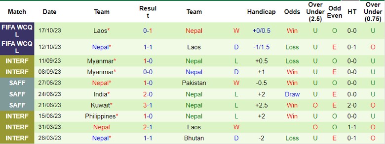 Nhận định UAE vs Nepal, vòng loại 2 World Cup 2026 châu Á 22h45 ngày 16/11/2023 - Ảnh 2