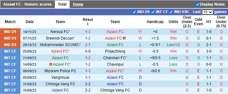 Nhận định Aizawl vs Delhi, vòng 4 VĐQG Ấn Độ 18h00 ngày 17/11/2023 - Ảnh 1
