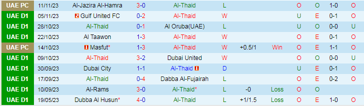 Nhận định Al-Thaid vs Gulf Heroes, vòng 9 giải Hạng nhất UAE 19h40 ngày 17/11/2023 - Ảnh 1