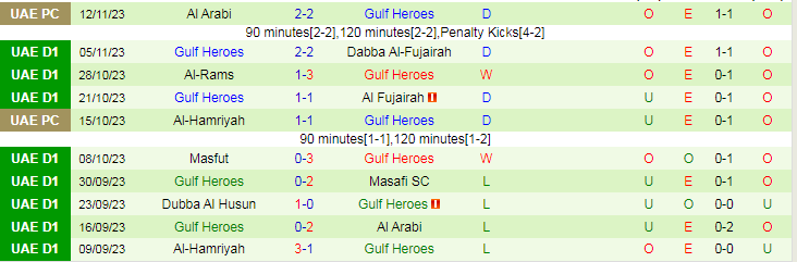 Nhận định Al-Thaid vs Gulf Heroes, vòng 9 giải Hạng nhất UAE 19h40 ngày 17/11/2023 - Ảnh 2