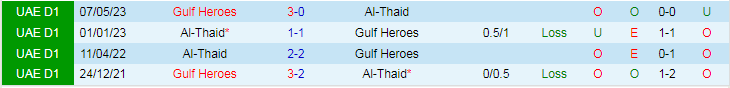 Nhận định Al-Thaid vs Gulf Heroes, vòng 9 giải Hạng nhất UAE 19h40 ngày 17/11/2023 - Ảnh 3