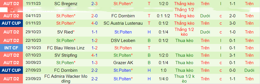 Nhận định Austria Vienna vs St.Polten, giao hữu 21h00 ngày 16/11/2023 - Ảnh 1